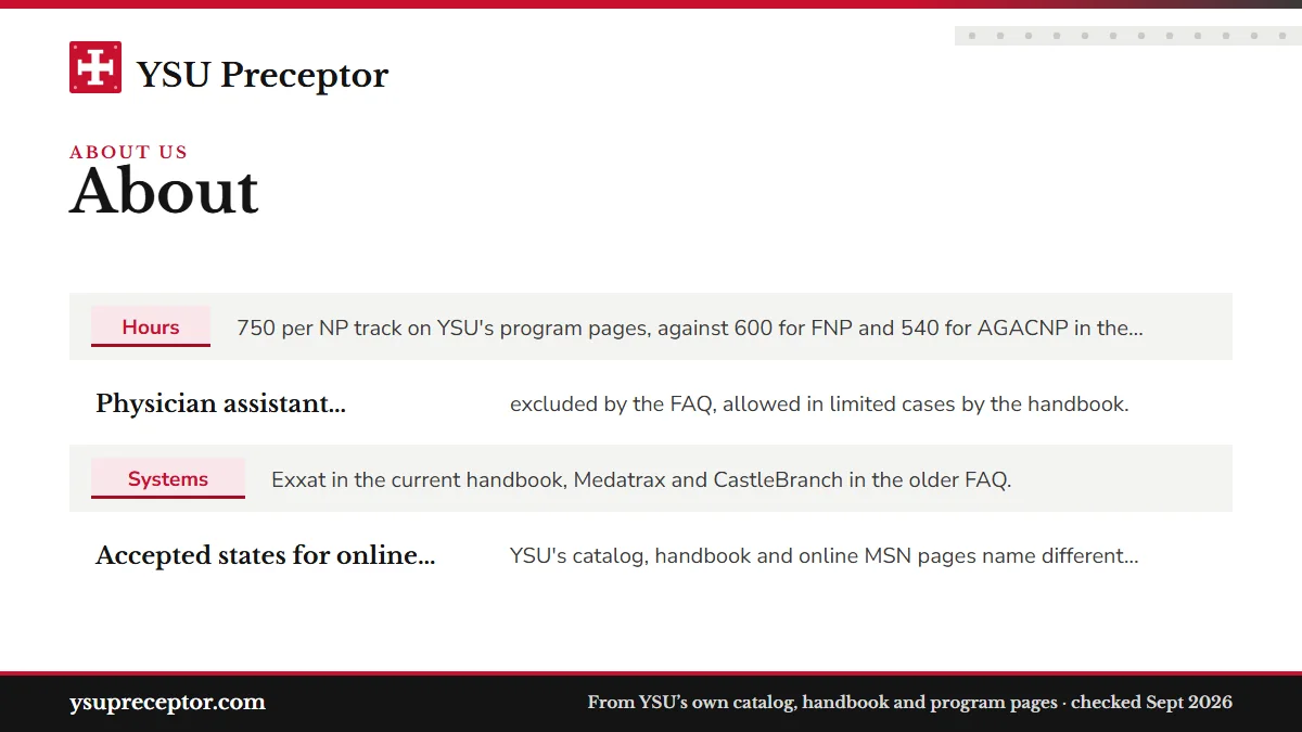 Built on YSU's own documents: Hours: 750 per NP track on YSU's program pages, against 600 ; Physician assistant preceptors: excluded by the FAQ, allowed; Systems: Exxat in the current handbook, Medatrax and CastleB; Accepted states for online students: YSU's catalog, handbook.