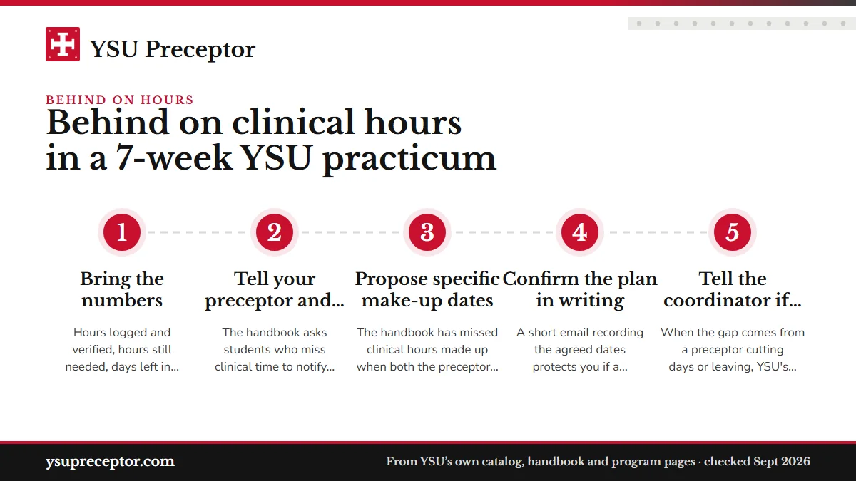 Numbered steps. Talk to your clinical faculty this week: 1 Bring the numbers; 2 Tell your preceptor and clinical faculty together; 3 Propose specific make-up dates; 4 Confirm the plan in writing; 5 Tell the coordinator if the preceptor is the cause.
