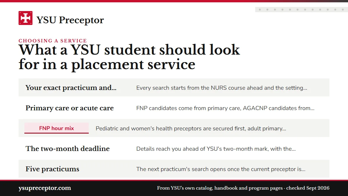 Table. The checklist, and how we meet it: Your exact practicum and stage, Every search starts from the NURS course ahead and the setting it calls for; Primary care or acute care, FNP candidates come from primary care, AGACNP candidates from acute care teams on YSU's list; FNP hour mix, Pediatric and