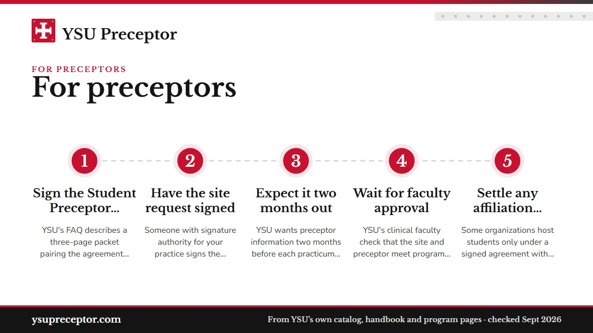 Numbered steps. Paperwork and approval before day one: 1 Sign the Student Preceptor Agreement; 2 Have the site request signed; 3 Expect it two months out; 4 Wait for faculty approval; 5 Settle any affiliation agreement.