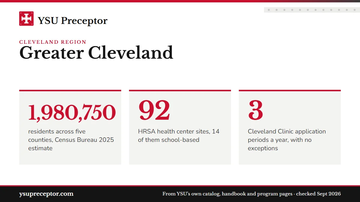 Greater Cleveland. 1,980,750: residents across five counties, Census Bureau 2025 estimate; 92: HRSA health center sites, 14 of them school-based; 3: Cleveland Clinic application periods a year, with no exceptions.