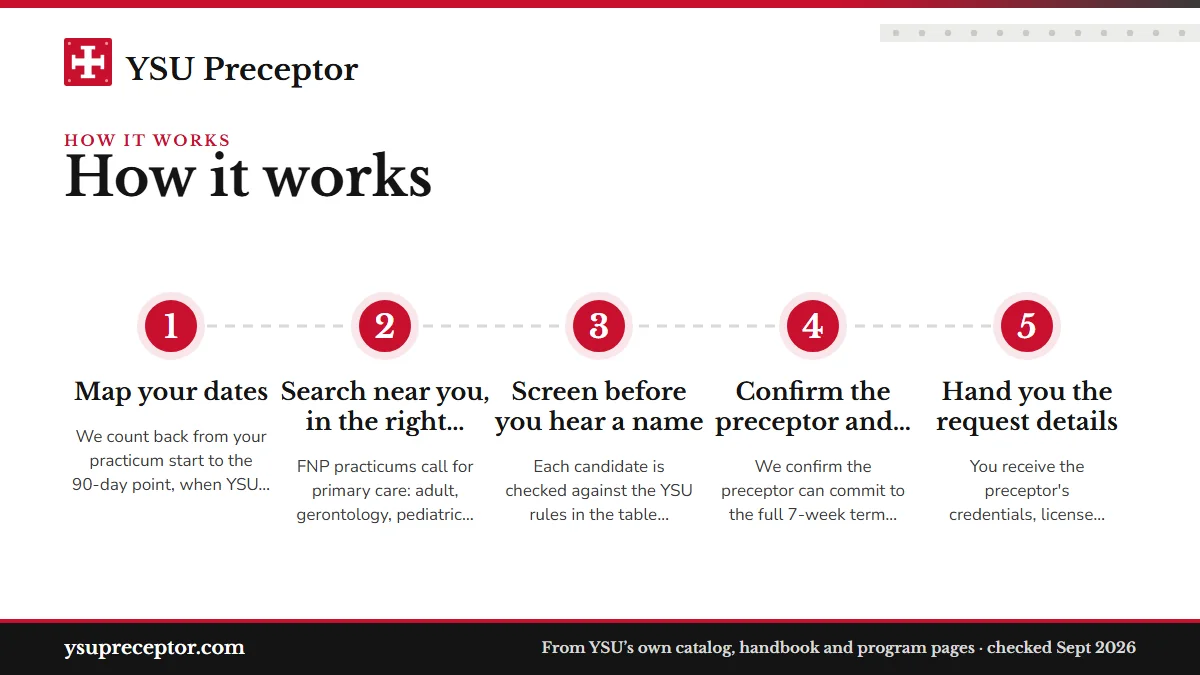 Numbered steps. The search, step by step: 1 Map your dates; 2 Search near you, in the right setting; 3 Screen before you hear a name; 4 Confirm the preceptor and the site; 5 Hand you the request details.