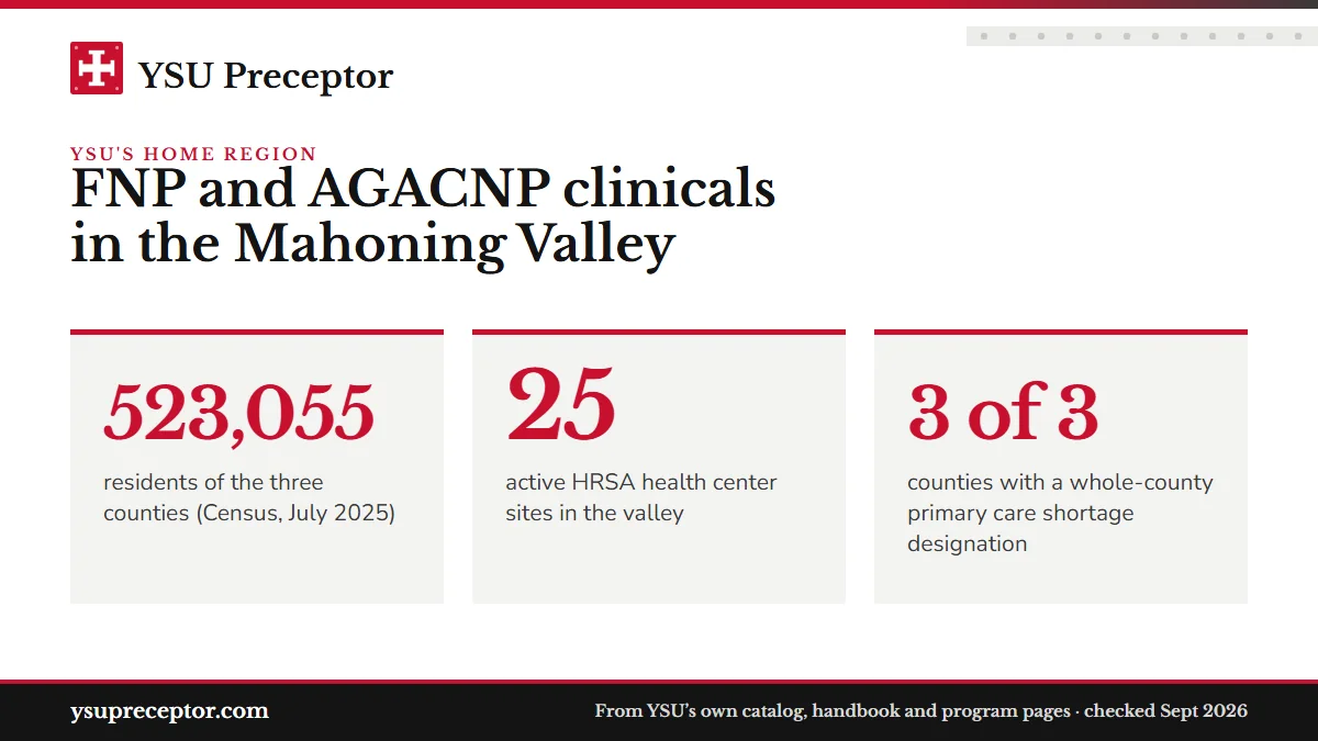 FNP and AGACNP clinicals in the Mahoning Valley. 523,055: residents of the three counties (Census, July 2025); 25: active HRSA health center sites in the valley; 3 of 3: counties with a whole-county primary care shortage designation.