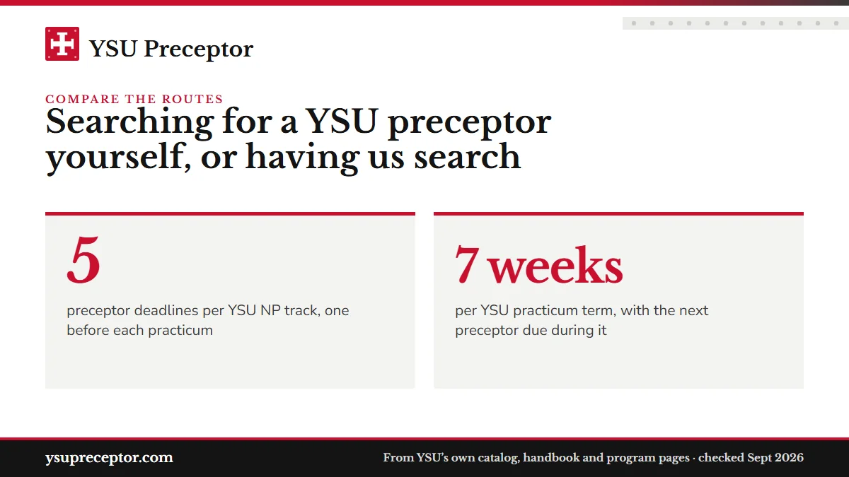 Searching for a YSU preceptor yourself, or having us search. 5: preceptor deadlines per YSU NP track, one before each practicum; 7 weeks: per YSU practicum term, with the next preceptor due during it.