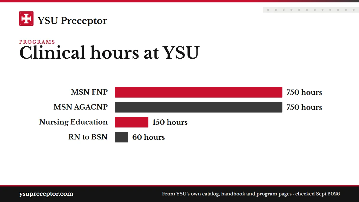 Bar chart of clinical hours on YSU's program pages: MSN FNP 750 and MSN AGACNP 750 (the 2026-27 catalog still says 600 and 540); Nursing Education practicum 150; RN to BSN practicum 60.