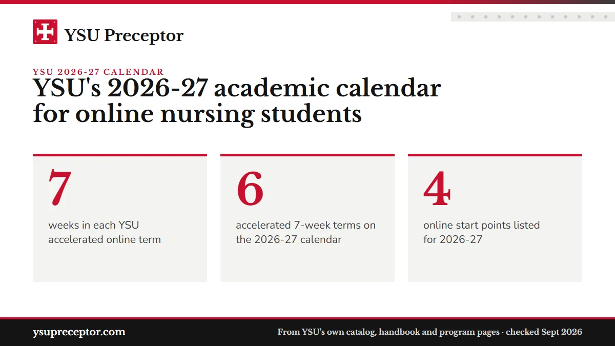 YSU's 2026-27 academic calendar for online nursing students. 7: weeks in each YSU accelerated online term; 6: accelerated 7-week terms on the 2026-27 calendar; 4: online start points listed for 2026-27.
