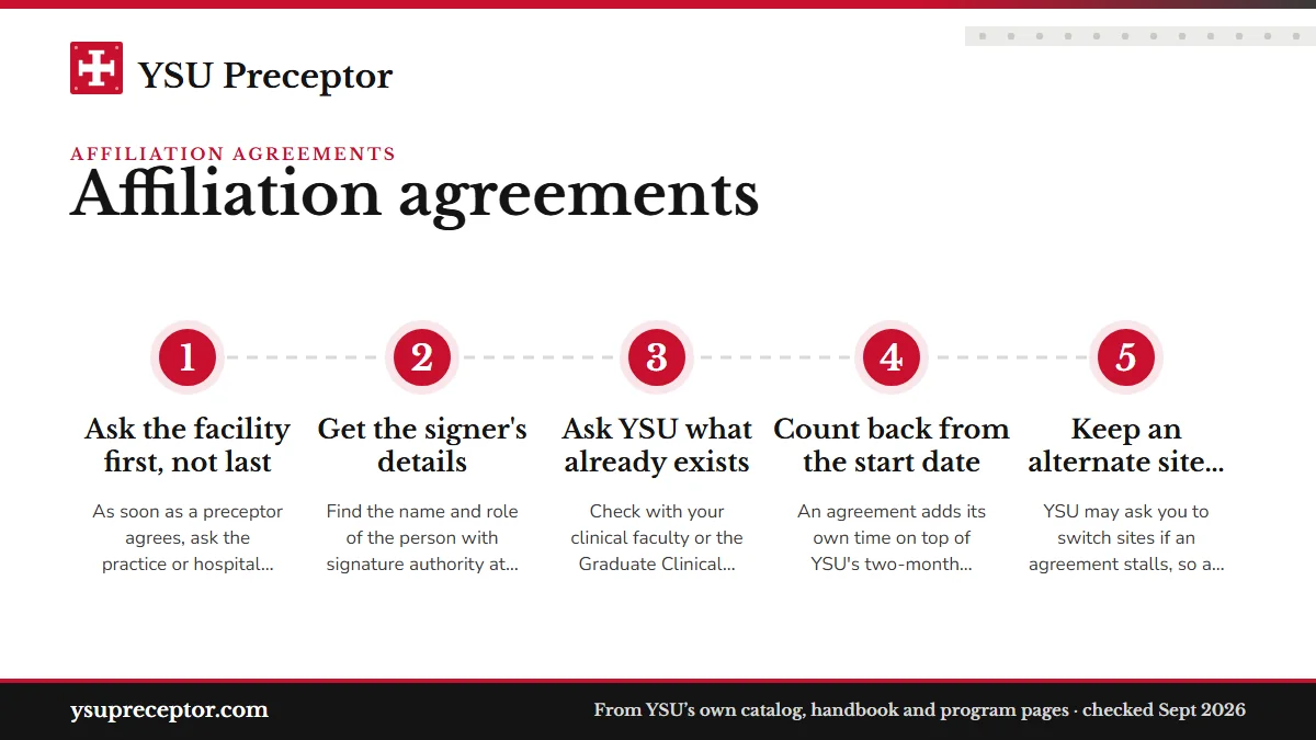 Numbered steps. How to keep an agreement from costing you a term: 1 Ask the facility first, not last; 2 Get the signer's details; 3 Ask YSU what already exists; 4 Count back from the start date; 5 Keep an alternate site in view.