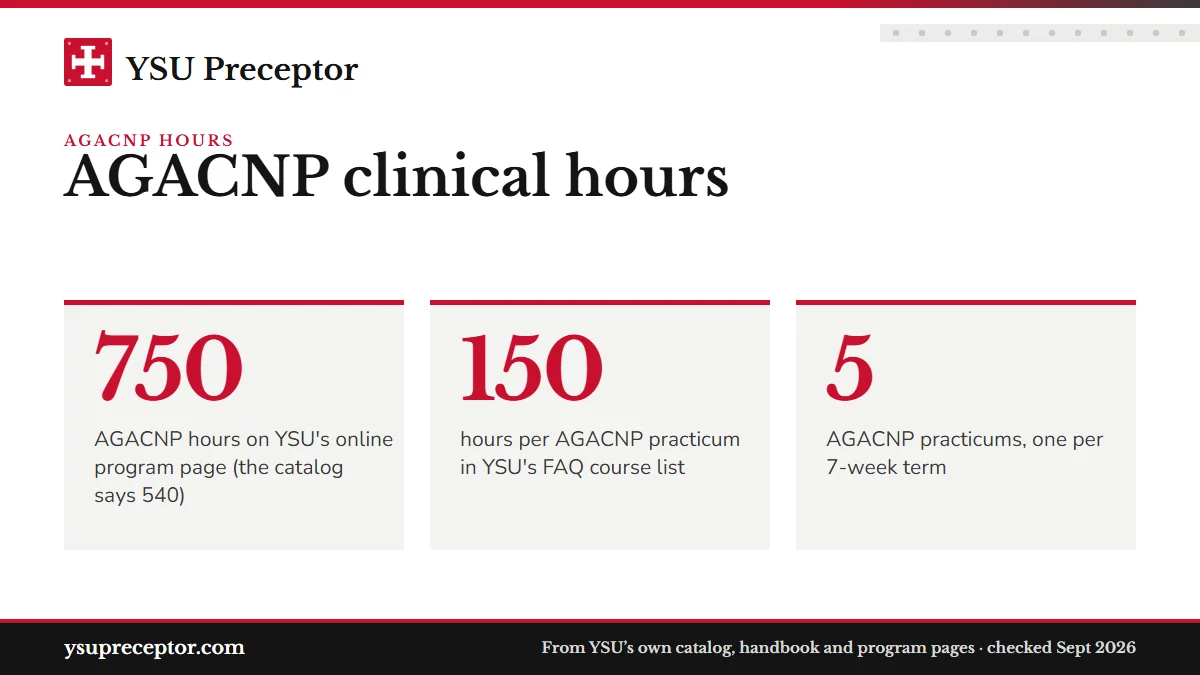 AGACNP clinical hours. 750: AGACNP hours on YSU's online program page (the catalog says 540); 150: hours per AGACNP practicum in YSU's FAQ course list; 5: AGACNP practicums, one per 7-week term.