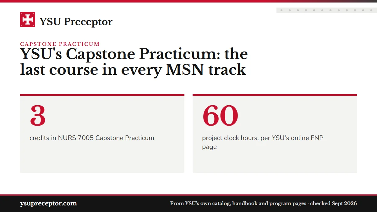YSU's Capstone Practicum: the last course in every MSN track. 3: credits in NURS 7005 Capstone Practicum; 60: project clock hours, per YSU's online FNP page.