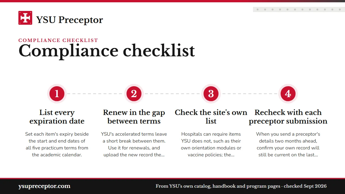 Numbered steps. Annual upkeep through five practicums: 1 List every expiration date; 2 Renew in the gap between terms; 3 Check the site's own list; 4 Recheck with each preceptor submission.