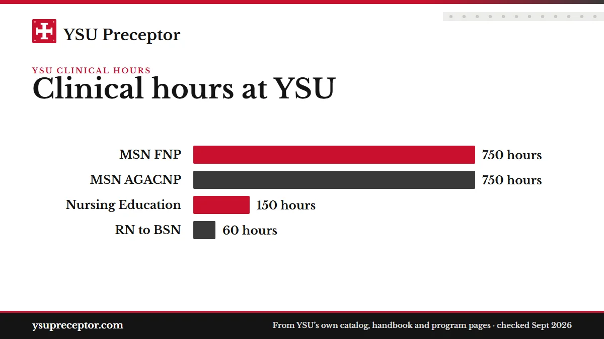 Bar chart of clinical hours on YSU's program pages: MSN FNP 750 and MSN AGACNP 750 (the 2026-27 catalog still says 600 and 540); Nursing Education practicum 150; RN to BSN practicum 60.