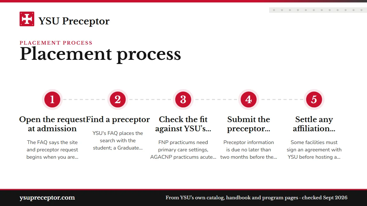 Numbered steps. The route in nine steps: 1 Open the request at admission; 2 Find a preceptor; 3 Check the fit against YSU's rules; 4 Submit the preceptor details two months out; 5 Settle any affiliation agreement.