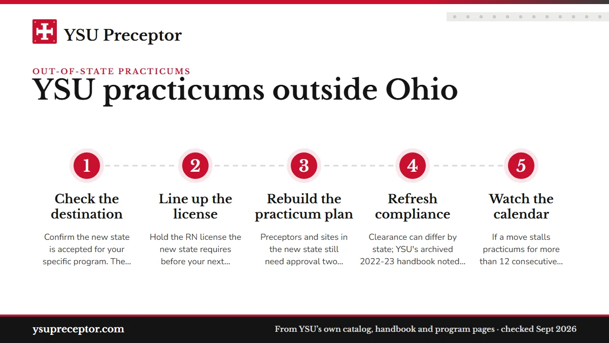 Numbered steps. Moving during the program: 1 Check the destination; 2 Line up the license; 3 Rebuild the practicum plan; 4 Refresh compliance; 5 Watch the calendar.