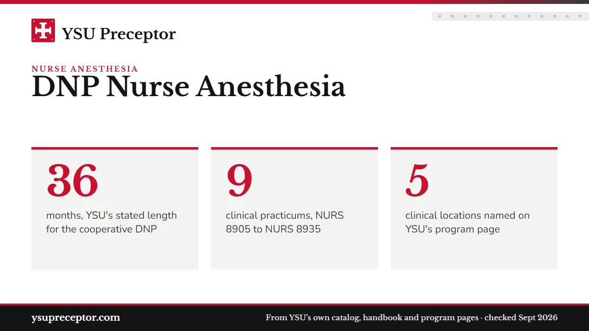 DNP Nurse Anesthesia. 36: months, YSU's stated length for the cooperative DNP; 9: clinical practicums, NURS 8905 to NURS 8935; 5: clinical locations named on YSU's program page.