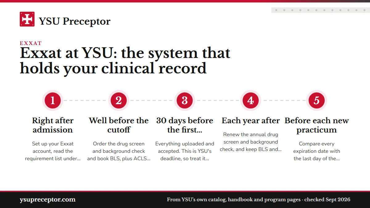 Numbered steps. The 30-day deadline and staying current: 1 Right after admission; 2 Well before the cutoff; 3 30 days before the first practicum; 4 Each year after; 5 Before each new practicum.