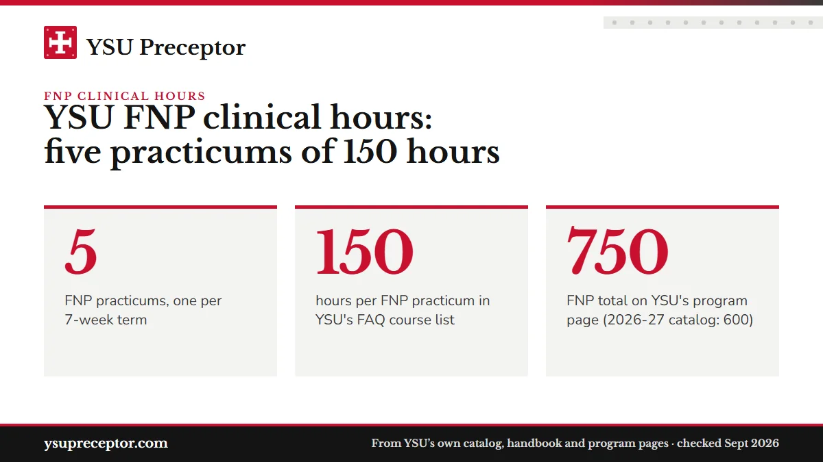 YSU FNP clinical hours: five practicums of 150 hours. 5: FNP practicums, one per 7-week term; 150: hours per FNP practicum in YSU's FAQ course list; 750: FNP total on YSU's program page (2026-27 catalog: 600).