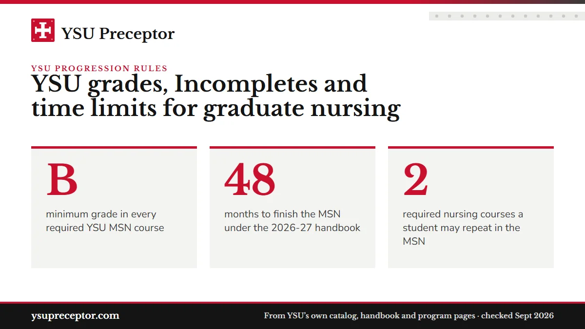 YSU grades, Incompletes and time limits for graduate nursing. B: minimum grade in every required YSU MSN course; 48: months to finish the MSN under the 2026-27 handbook; 2: required nursing courses a student may repeat in the MSN.