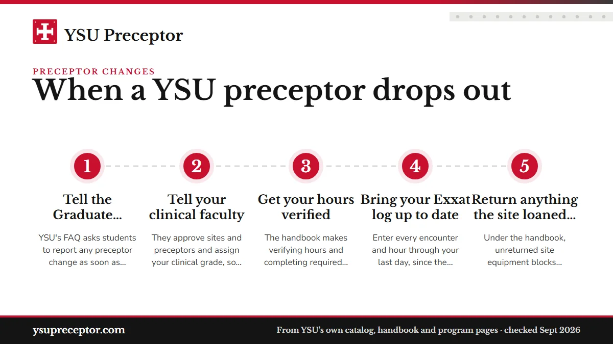 Numbered steps. The first day: notify, document, return: 1 Tell the Graduate Clinical Coordinator; 2 Tell your clinical faculty; 3 Get your hours verified; 4 Bring your Exxat log up to date; 5 Return anything the site loaned you.