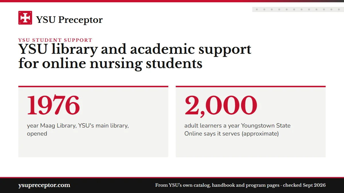 YSU library and academic support for online nursing students. 1976: year Maag Library, YSU's main library, opened; 2,000: adult learners a year Youngstown State Online says it serves (approximate).