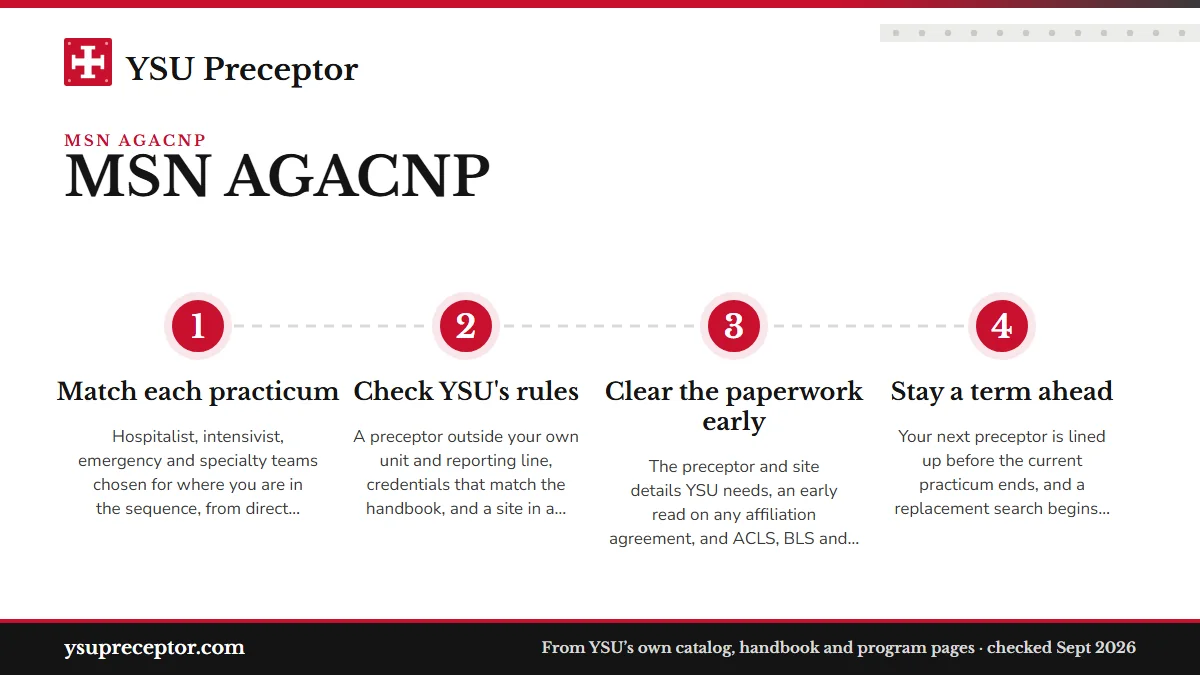 Numbered steps. Finding acute care preceptors on YSU's timeline: 1 Match each practicum; 2 Check YSU's rules; 3 Clear the paperwork early; 4 Stay a term ahead.