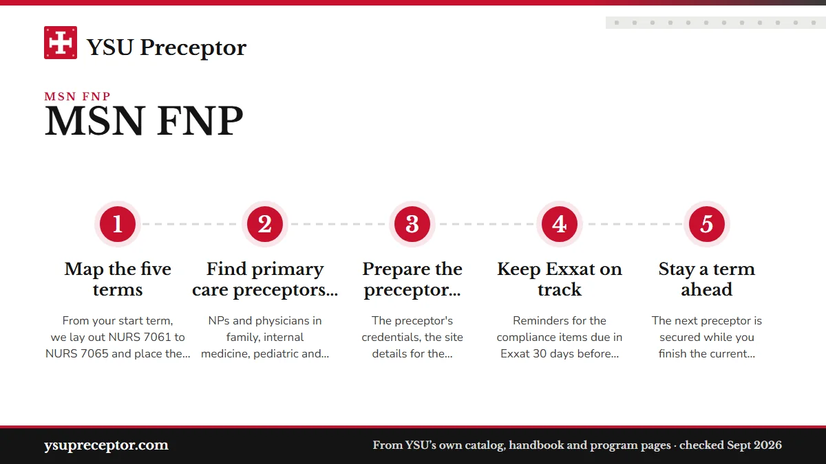 Numbered steps. What we do for YSU FNP students: 1 Map the five terms; 2 Find primary care preceptors near you; 3 Prepare the preceptor request; 4 Keep Exxat on track; 5 Stay a term ahead.