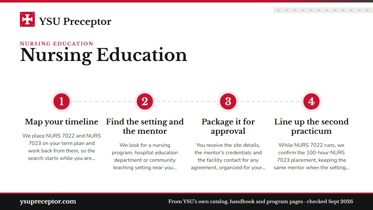 Numbered steps. How we help Nursing Education students: 1 Map your timeline; 2 Find the setting and the mentor; 3 Package it for approval; 4 Line up the second practicum.