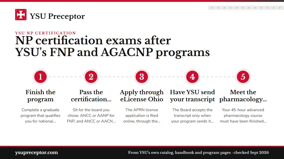 Numbered steps. From certification to the Ohio APRN license: 1 Finish the program; 2 Pass the certification exam; 3 Apply through eLicense Ohio; 4 Have YSU send your transcript; 5 Meet the pharmacology window.