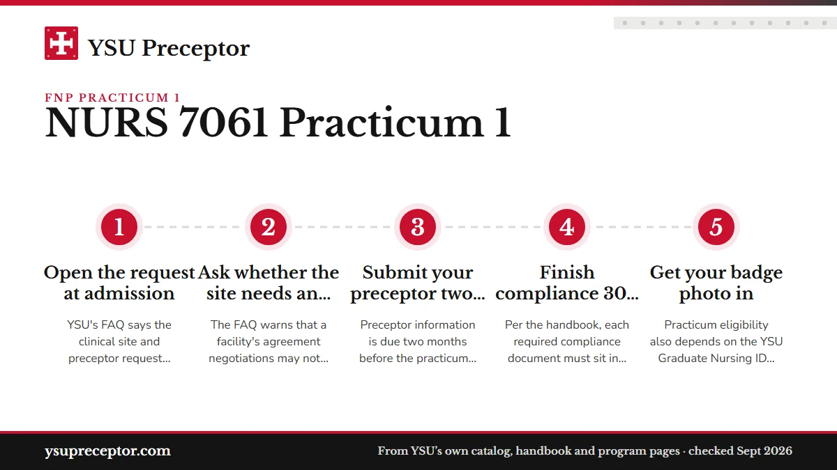 Numbered steps. Your first approval, step by step: 1 Open the request at admission; 2 Ask whether the site needs an affiliation agreement; 3 Submit your preceptor two months out; 4 Finish compliance 30 days out; 5 Get your badge photo in.