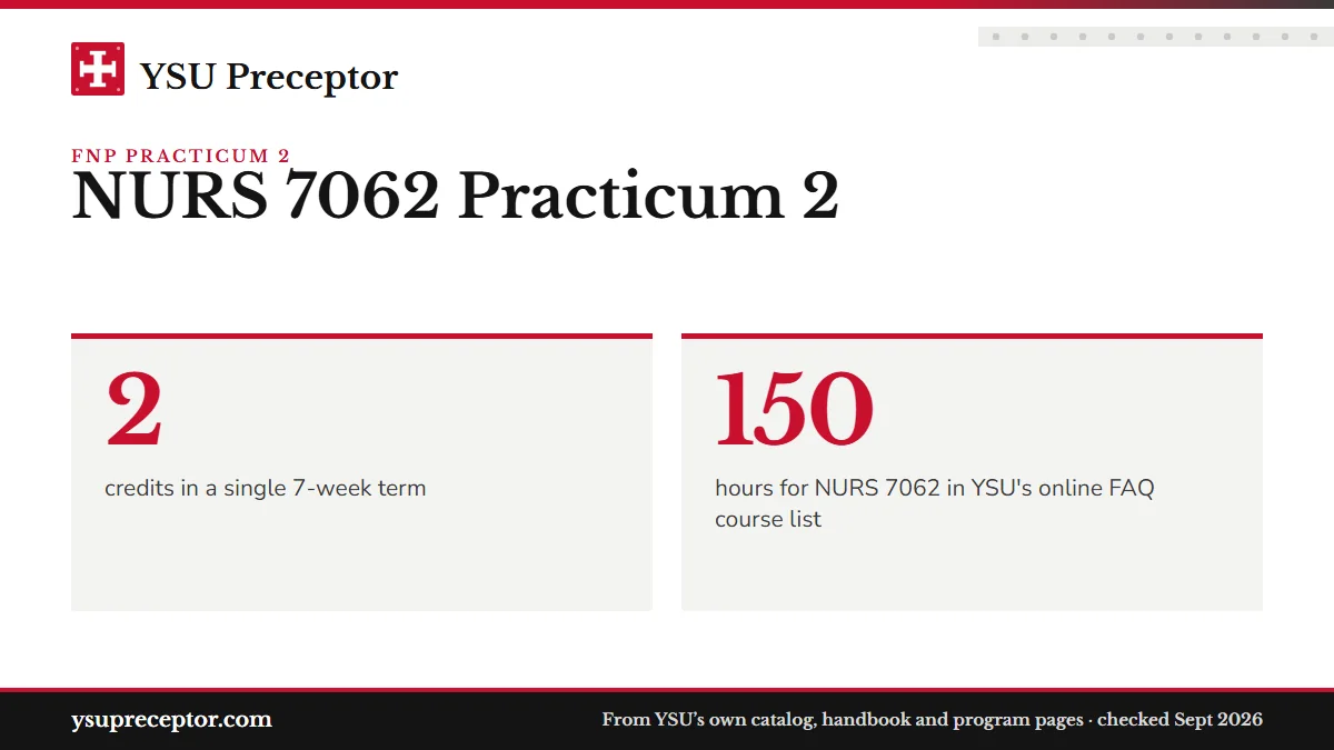NURS 7062 Practicum 2. 2: credits in a single 7-week term; 150: hours for NURS 7062 in YSU's online FAQ course list.