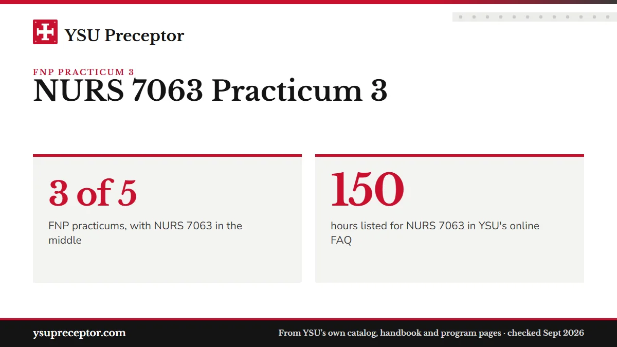 NURS 7063 Practicum 3. 3 of 5: FNP practicums, with NURS 7063 in the middle; 150: hours listed for NURS 7063 in YSU's online FAQ.