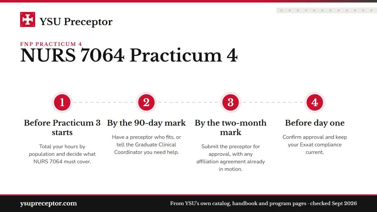 Numbered steps. When is the Practicum 4 preceptor due?: 1 Before Practicum 3 starts; 2 By the 90-day mark; 3 By the two-month mark; 4 Before day one.
