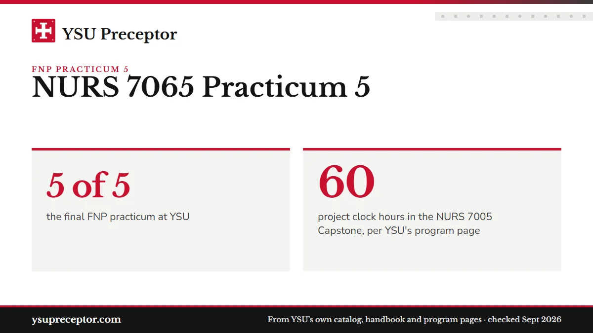 NURS 7065 Practicum 5. 5 of 5: the final FNP practicum at YSU; 60: project clock hours in the NURS 7005 Capstone, per YSU's program page.
