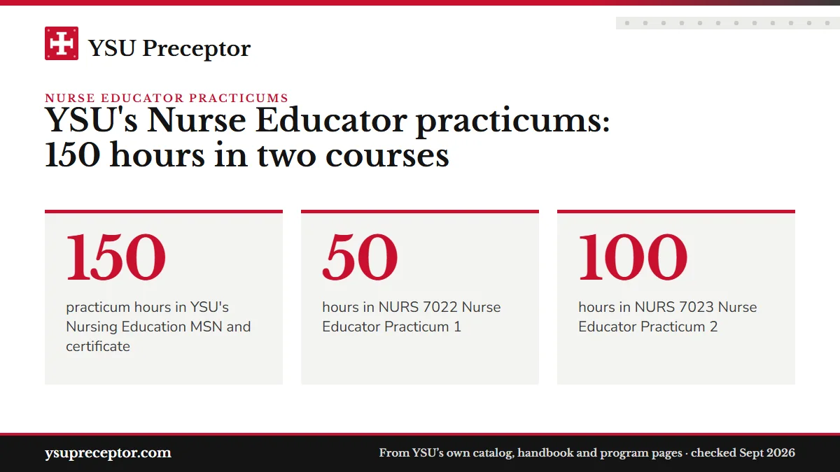 YSU's Nurse Educator practicums: 150 hours in two courses. 150: practicum hours in YSU's Nursing Education MSN and certificate; 50: hours in NURS 7022 Nurse Educator Practicum 1; 100: hours in NURS 7023 Nurse Educator Practicum 2.