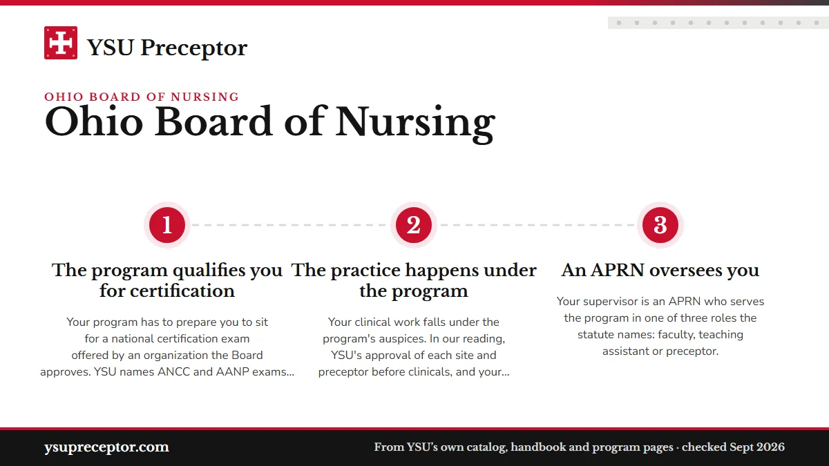 Numbered steps. The APRN student exemption in Revised Code 4723.32: 1 The program qualifies you for certification; 2 The practice happens under the program; 3 An APRN oversees you.