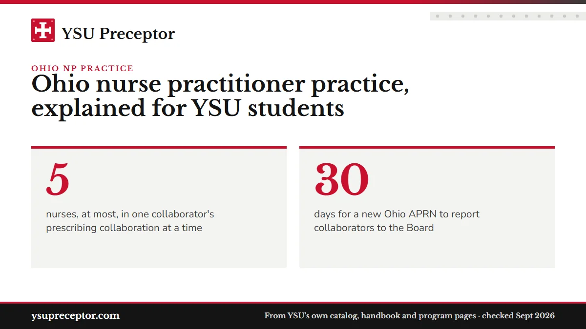 Ohio nurse practitioner practice, explained for YSU students. 5: nurses, at most, in one collaborator's prescribing collaboration at a time; 30: days for a new Ohio APRN to report collaborators to the Board.