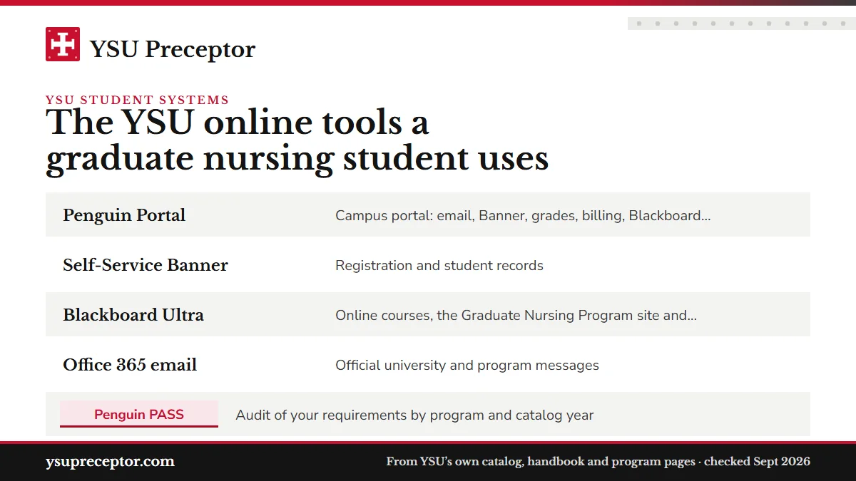 Table. YSU systems for online graduate nursing students: Penguin Portal, Campus portal: email, Banner, grades, billing, Blackboard, graduation application; Self-Service Banner, Registration and student records; Blackboard Ultra, Online courses, the Graduate Nursing Program site and orientation modul