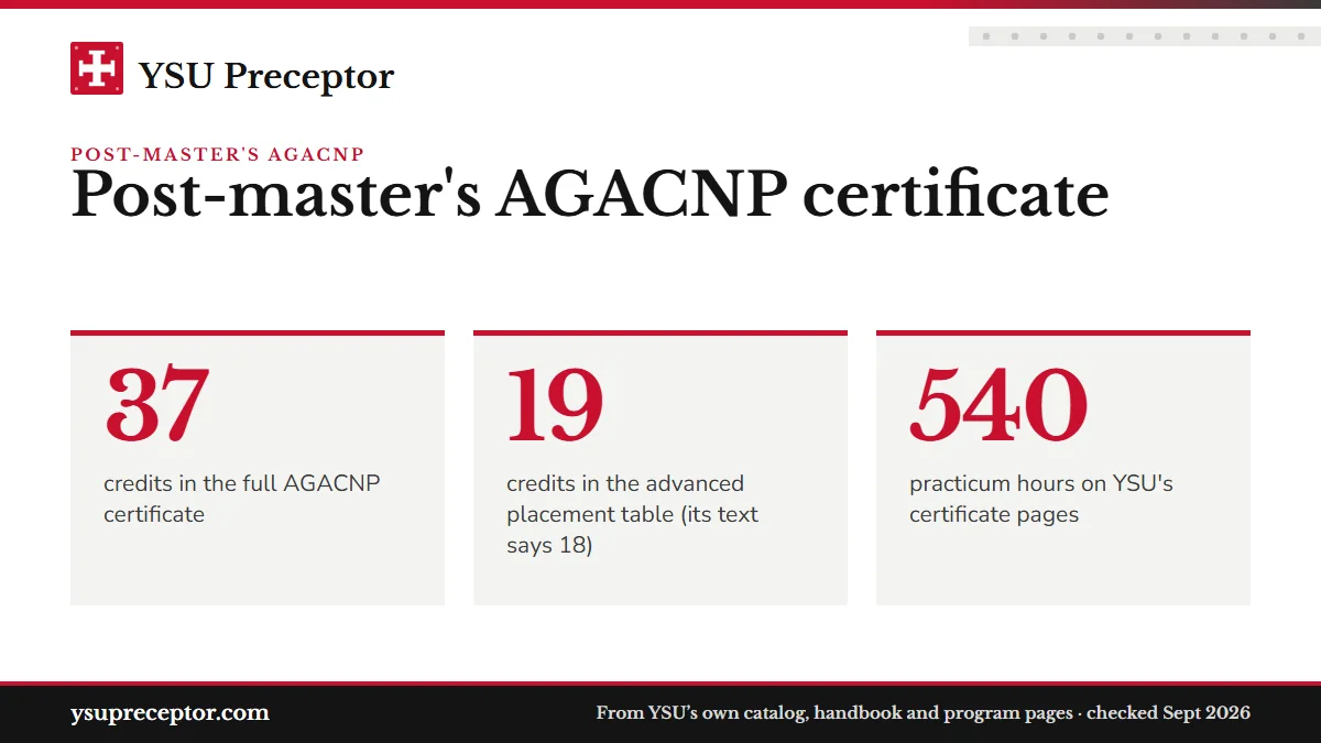 Post-master's AGACNP certificate. 37: credits in the full AGACNP certificate; 19: credits in the advanced placement table (its text says 18); 540: practicum hours on YSU's certificate pages.