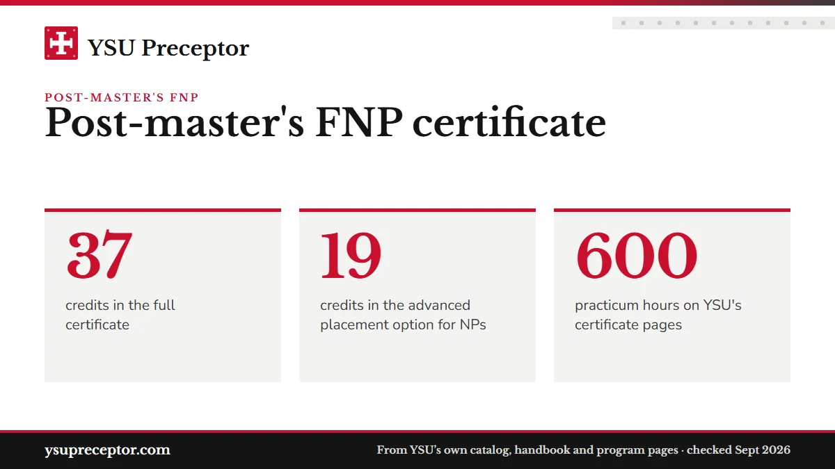 Post-master's FNP certificate. 37: credits in the full certificate; 19: credits in the advanced placement option for NPs; 600: practicum hours on YSU's certificate pages.
