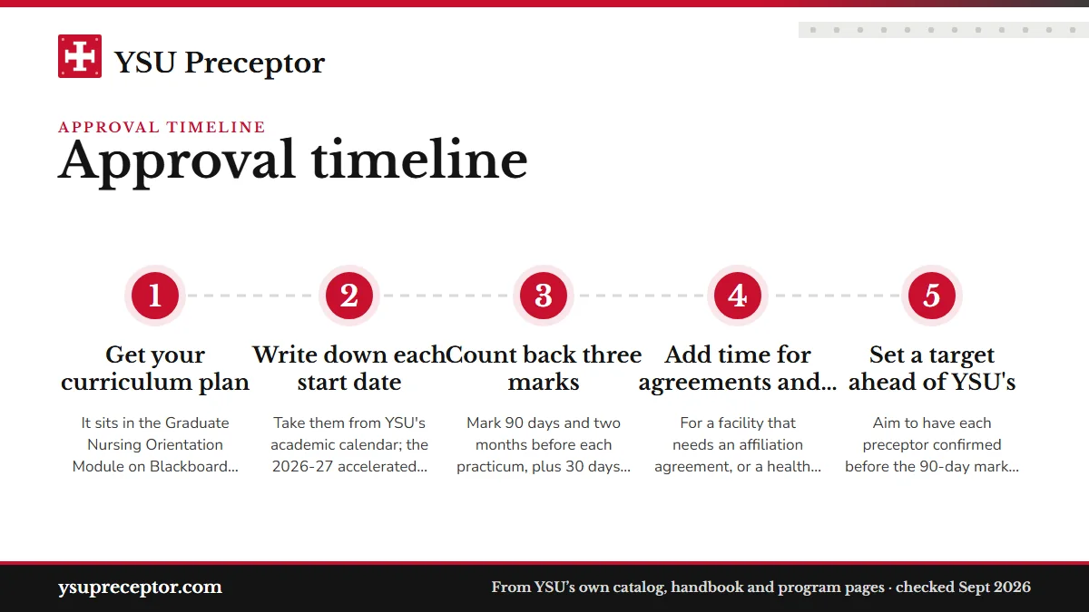 Numbered steps. Building your own calendar: 1 Get your curriculum plan; 2 Write down each start date; 3 Count back three marks; 4 Add time for agreements and windows; 5 Set a target ahead of YSU's.