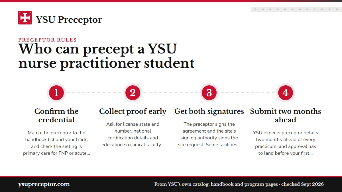 Numbered steps. The Student Preceptor Agreement and what gets signed: 1 Confirm the credential; 2 Collect proof early; 3 Get both signatures; 4 Submit two months ahead.