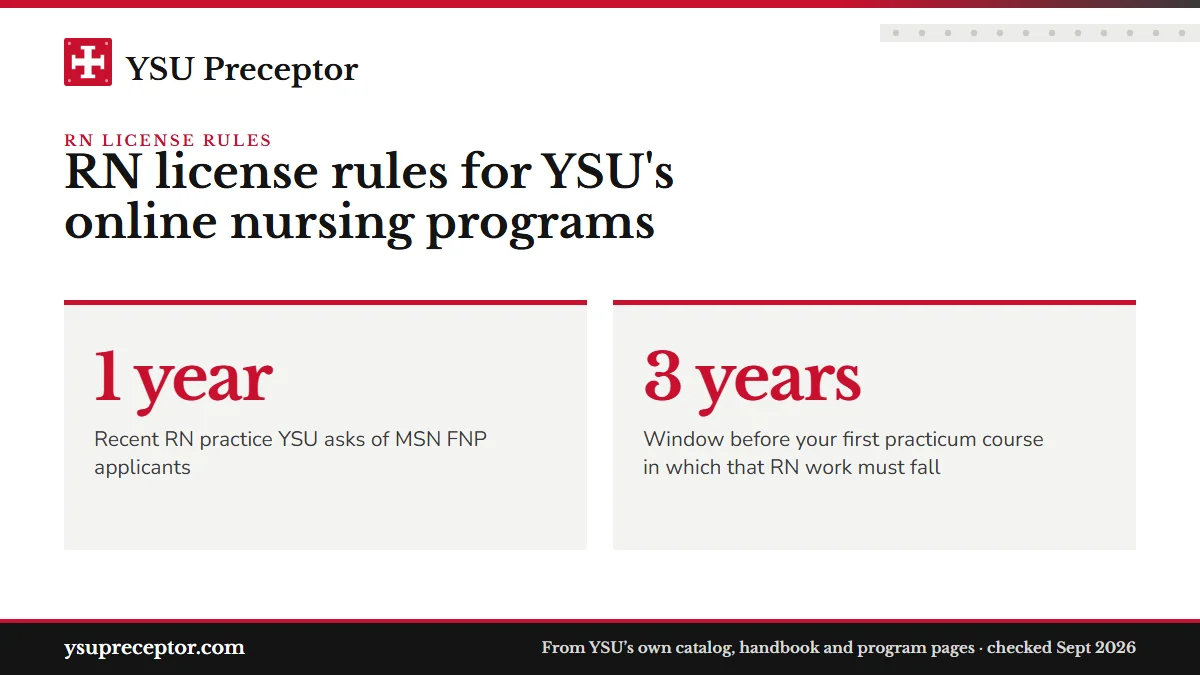 RN license rules for YSU's online nursing programs. 1 year: Recent RN practice YSU asks of MSN FNP applicants; 3 years: Window before your first practicum course in which that RN work must fall.