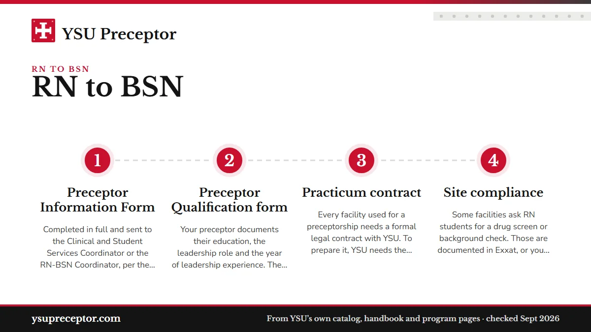 Numbered steps. Forms and the practicum contract: 1 Preceptor Information Form; 2 Preceptor Qualification form; 3 Practicum contract; 4 Site compliance.
