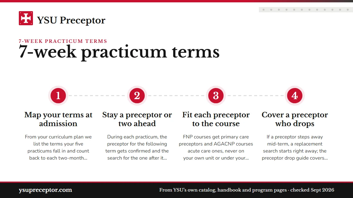 Numbered steps. How we keep the chain moving: 1 Map your terms at admission; 2 Stay a preceptor or two ahead; 3 Fit each preceptor to the course; 4 Cover a preceptor who drops.