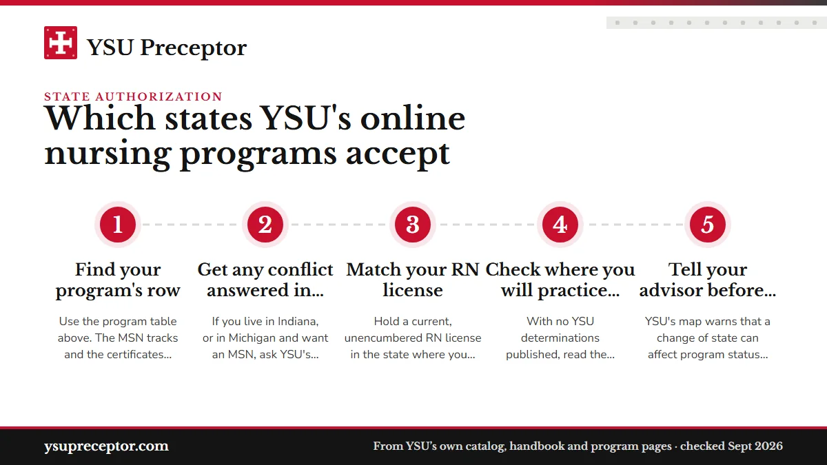 Numbered steps. Before you apply or move: 1 Find your program's row; 2 Get any conflict answered in writing; 3 Match your RN license; 4 Check where you will practice after graduating; 5 Tell your advisor before any move.