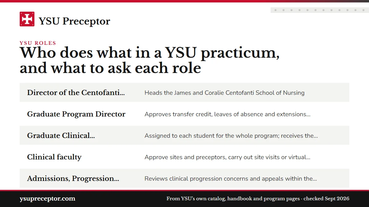 Table. YSU roles that touch a nursing practicum, by title: Director of the Centofanti School of Nursing, Heads the James and Coralie Centofanti School of Nursing; Graduate Program Director, Approves transfer credit, leaves of absence and extensions; reviews removals for unsafe practice; shares in ar